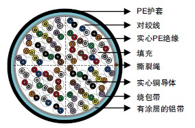 RUS (REA) PE-39 (ICEA S-84-608)实心PE绝缘&LAP护套填充型电缆
